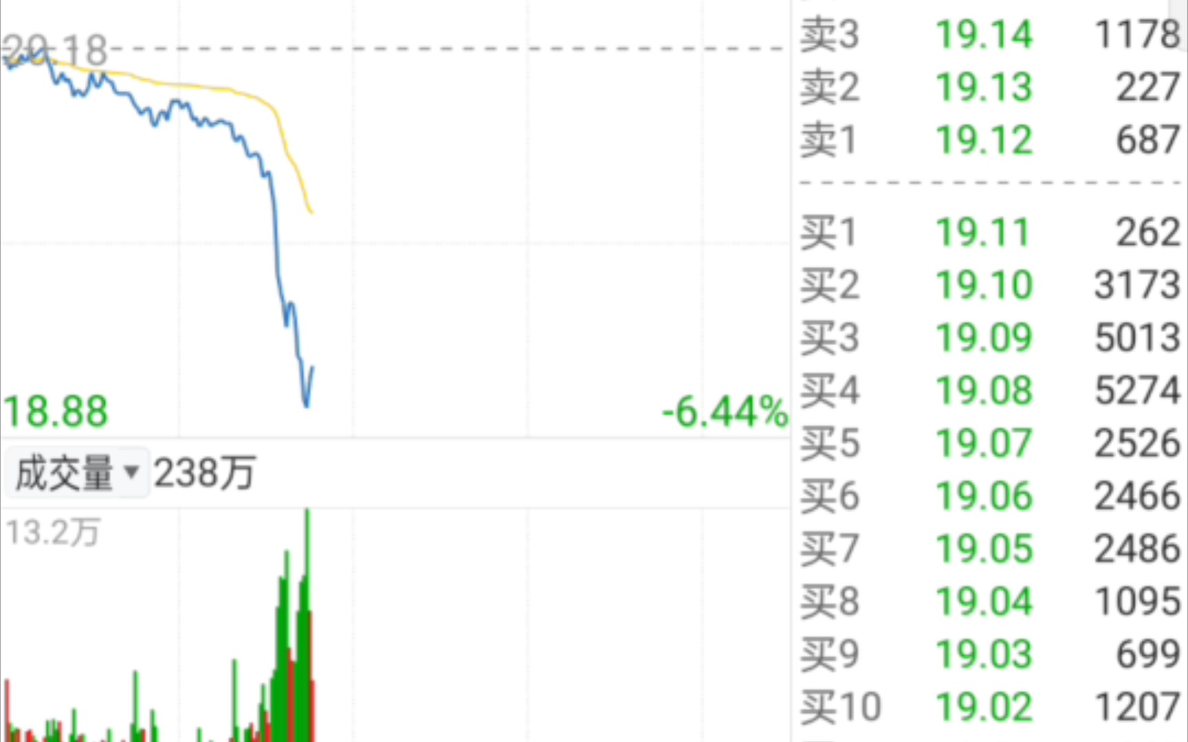 爆砸东方财富,一票拖垮证券,拖累大盘,东方财富大跌百分之6,你抄底了吗?哔哩哔哩bilibili