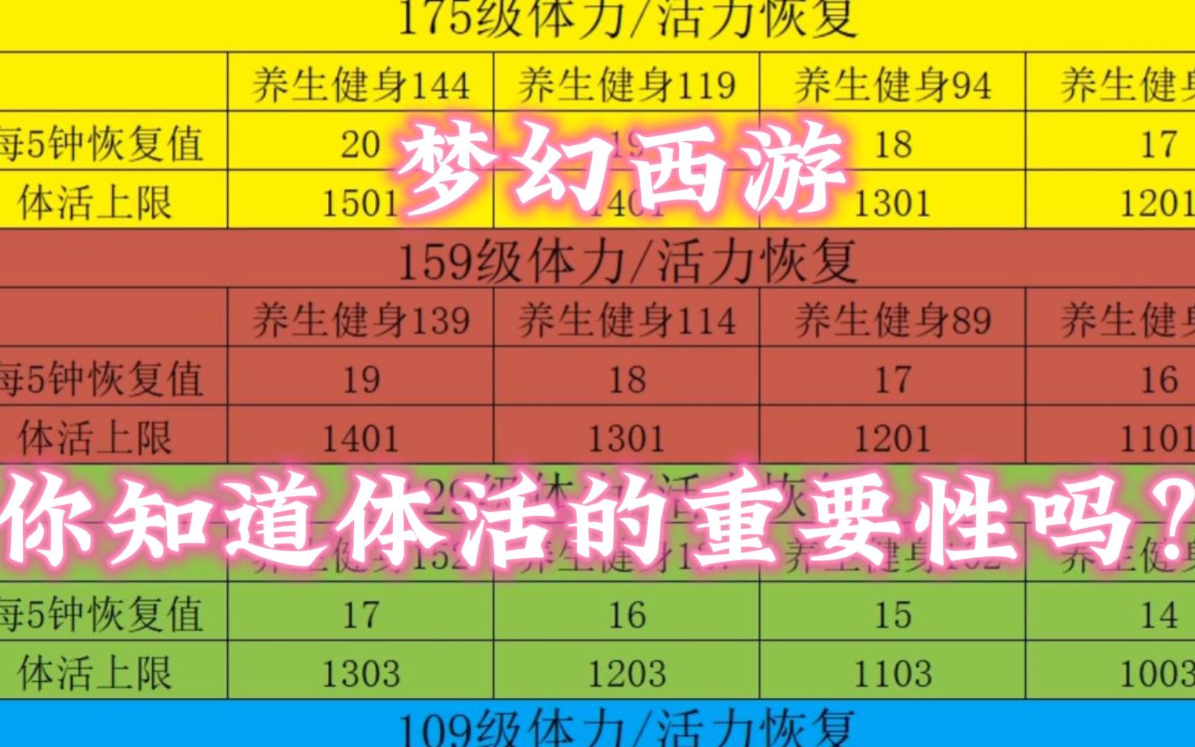 梦幻西游 体力活力保点卡?别划走,最后有各等级体活表~~~网络游戏热门视频