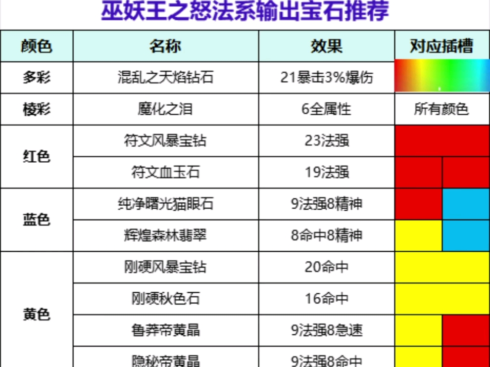 魔兽世界怀旧服,你的装备该选择什么样的宝石,最全面的宝石大全来了来了,可根据自己职业的属性优先级来选择最合适的宝石,让你打出更强输出哔哩...