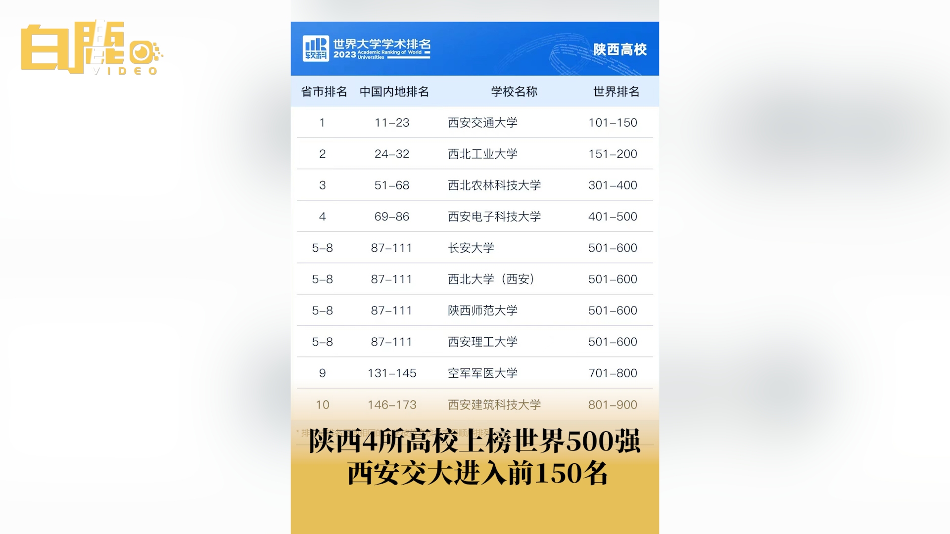 陕西4高校上榜世界500强哔哩哔哩bilibili