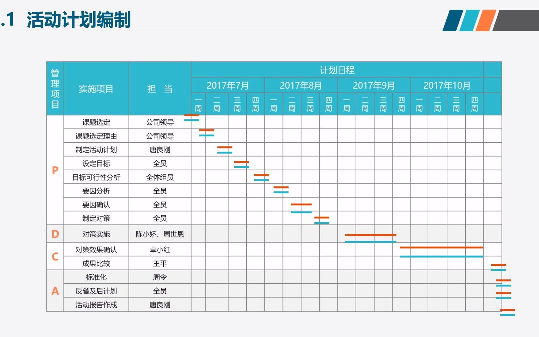 84.QC小组活动成果汇报哔哩哔哩bilibili