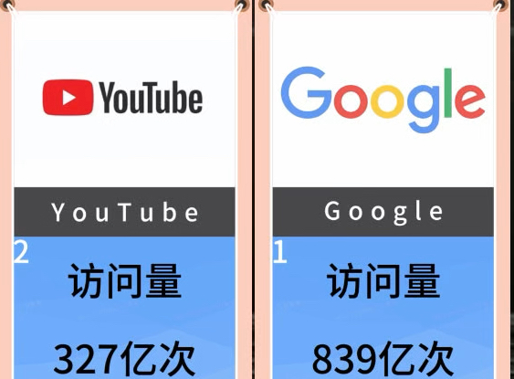 全球访问量最多的25个网站(单月访问量)哔哩哔哩bilibili