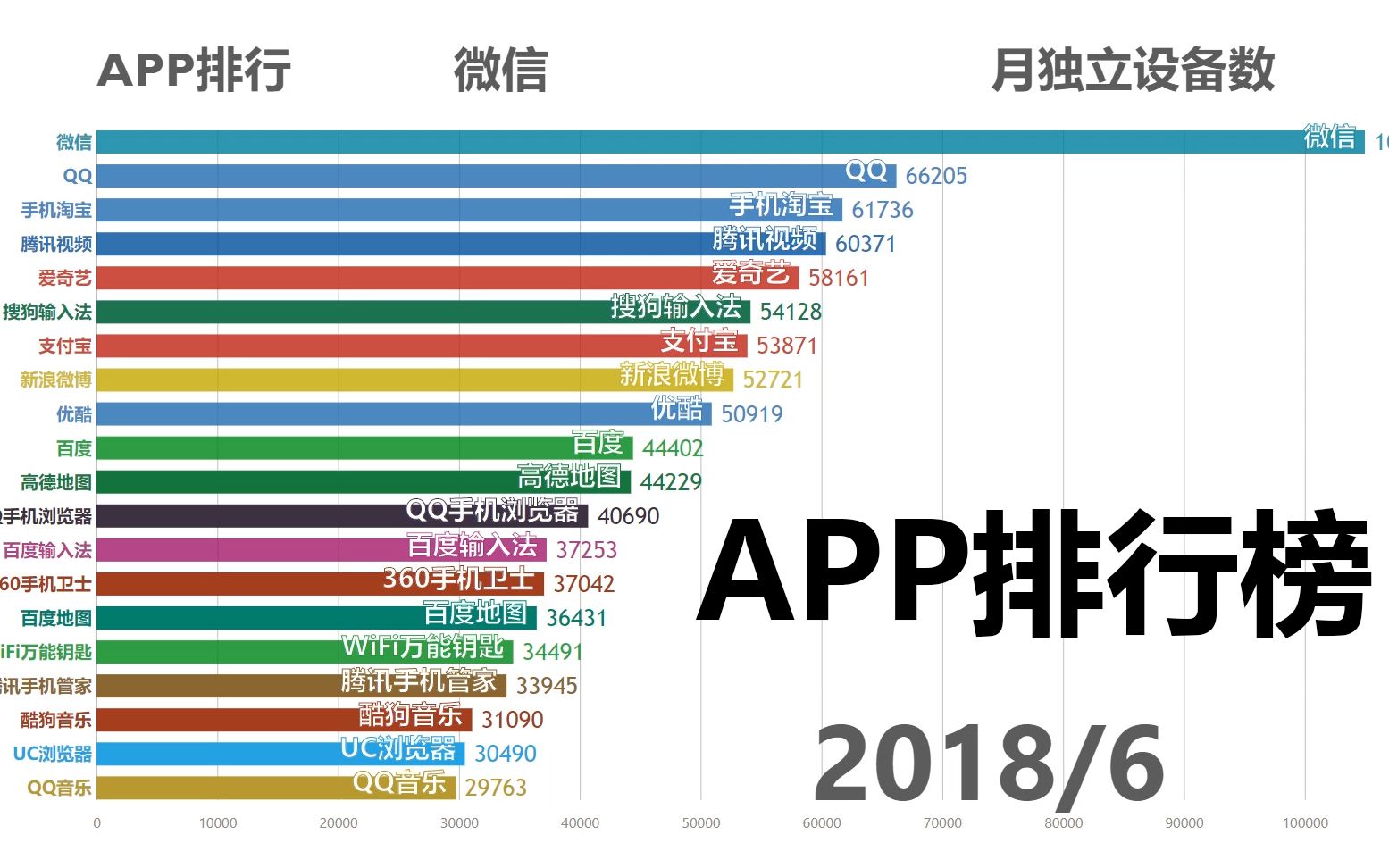 【数据可视化】APP月独立设备排行哔哩哔哩bilibili