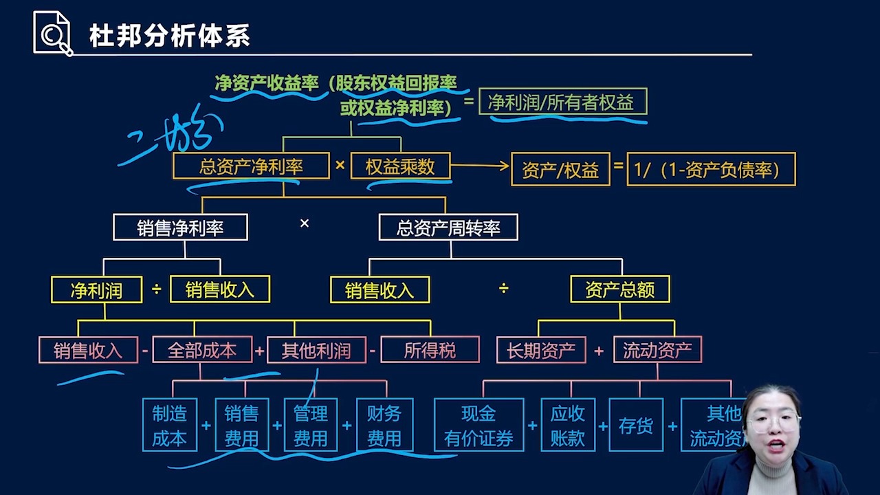 杜邦分析体系哔哩哔哩bilibili