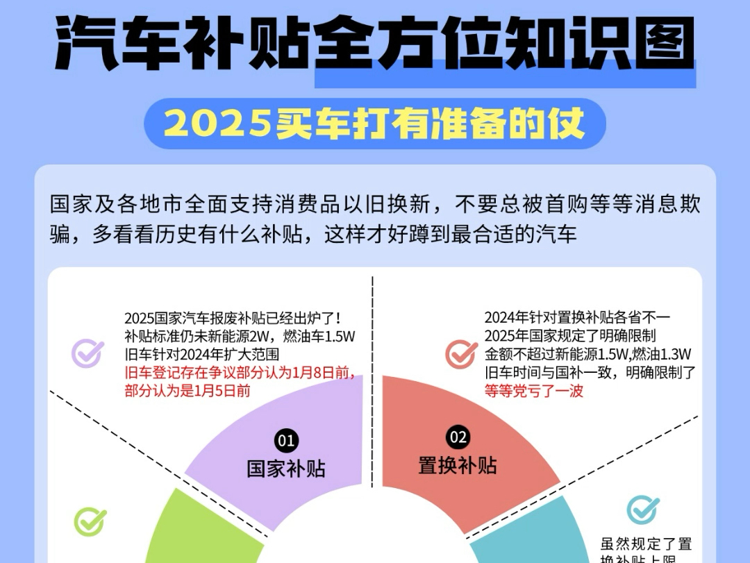 2025汽车补贴一张图说明白!买车必看,青海省1月5号,云南省1月8号!小编认为大概率统一成1月8号!2025限制置换补贴!但新车叠加补贴没限制!哔...