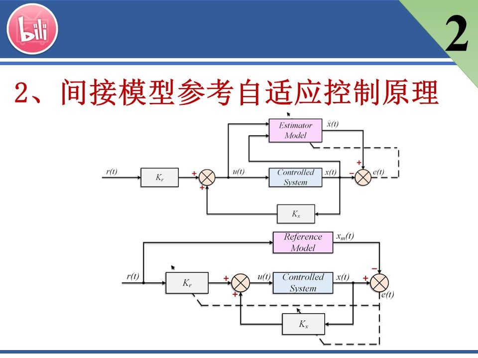 2、间接模型参考自适应控制的基本原理(包含外部扰动情况控制分析)哔哩哔哩bilibili