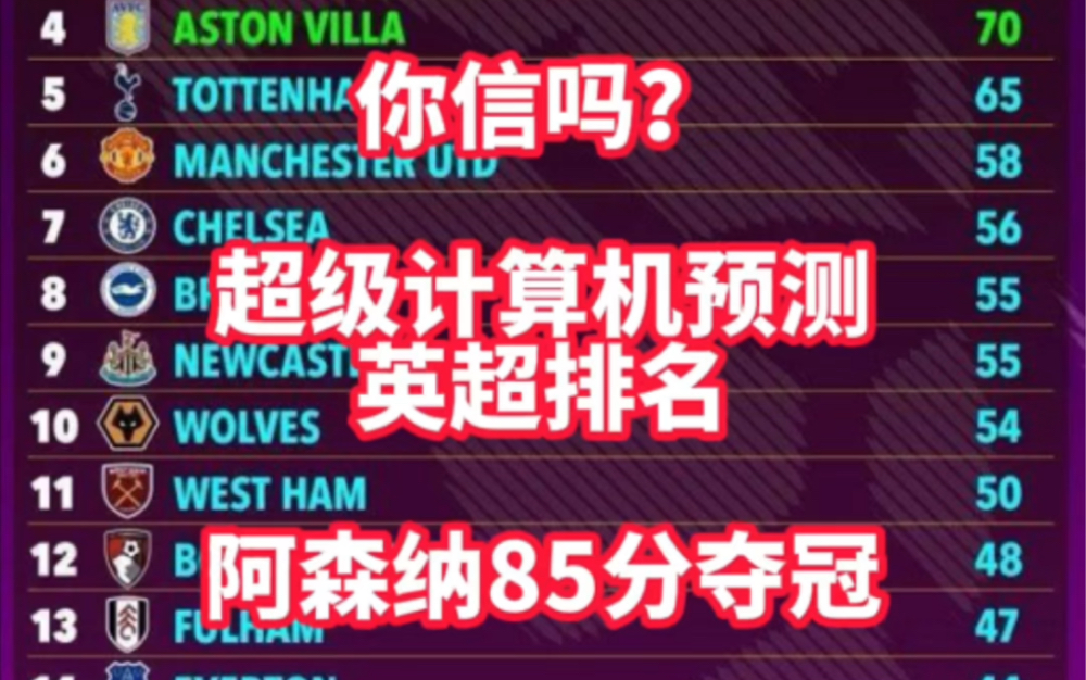 你信吗?超级计算机预测英超本赛季最终排名,阿森纳85分夺冠!哔哩哔哩bilibili