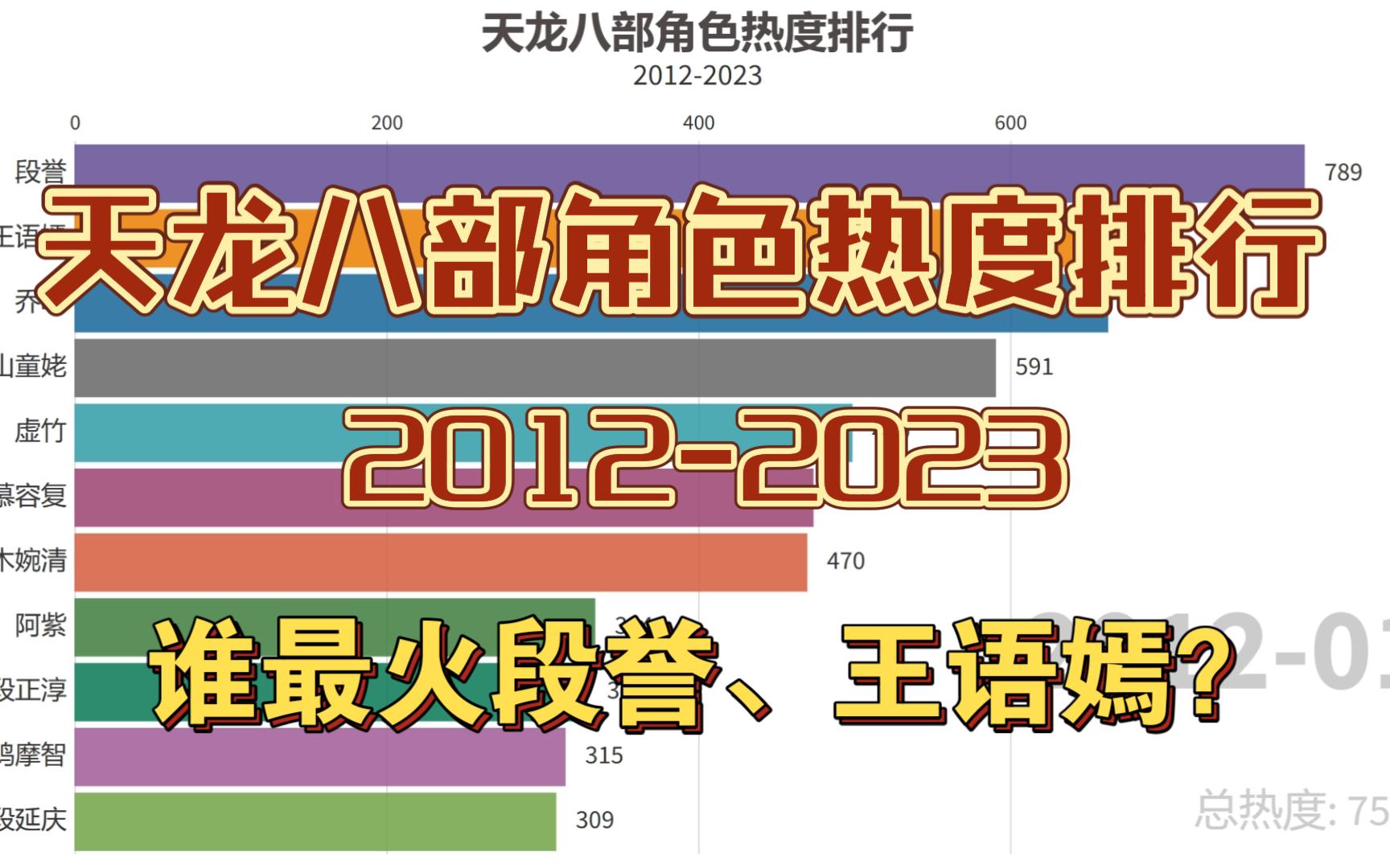 天龙八部角色热度排行,你最喜欢谁?【数据可视化】哔哩哔哩bilibili