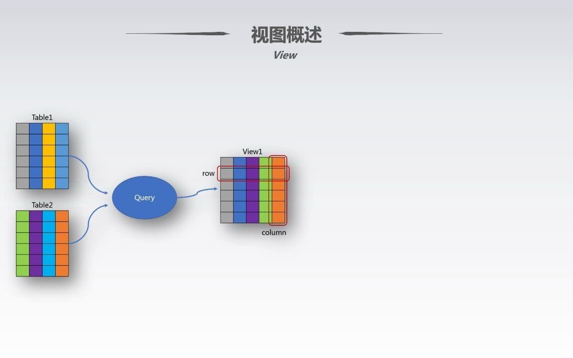 SQL入门教程 第45集 视图概述哔哩哔哩bilibili