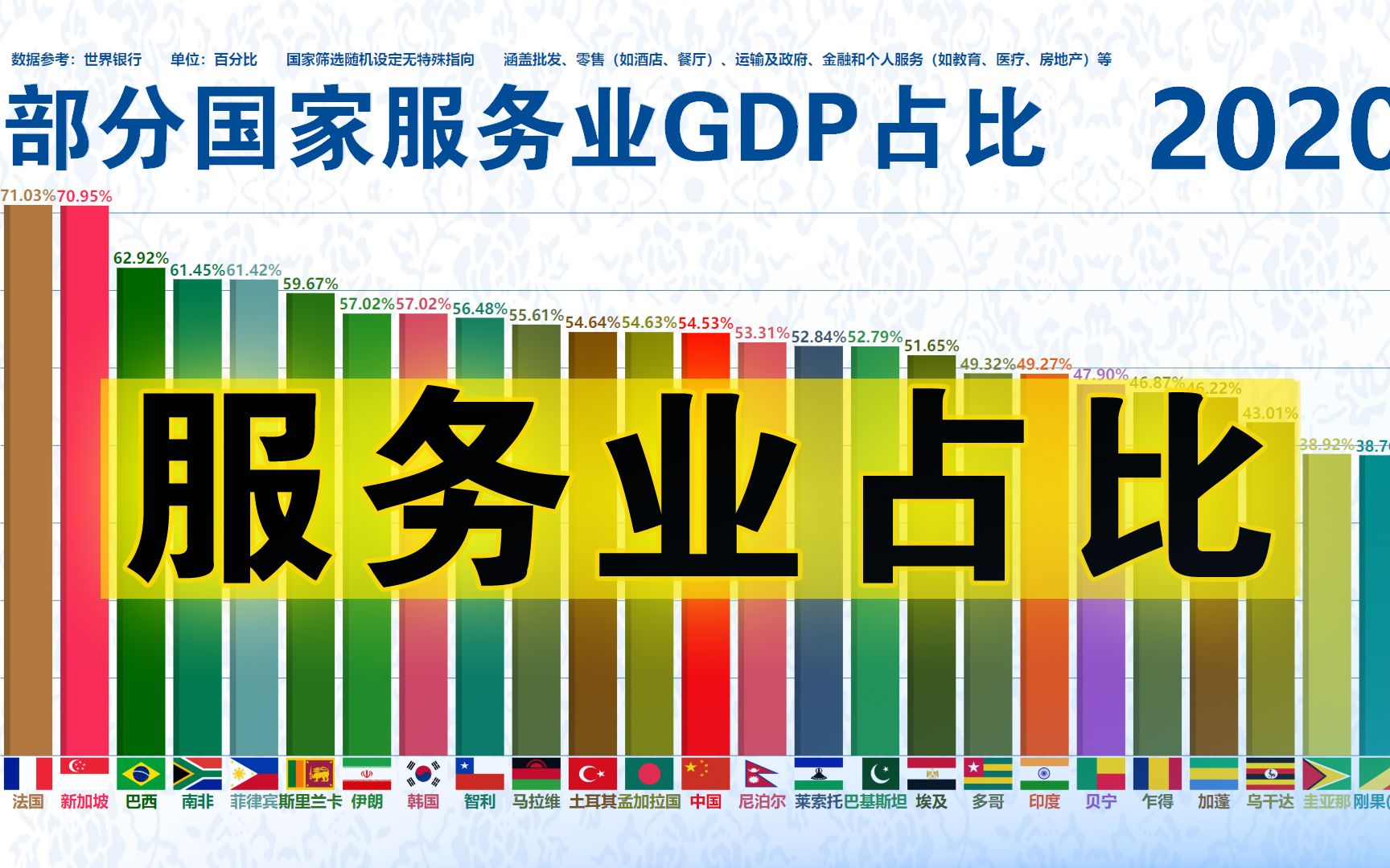 活动作品部分国家服务业gdp占比19602020中国已超过50