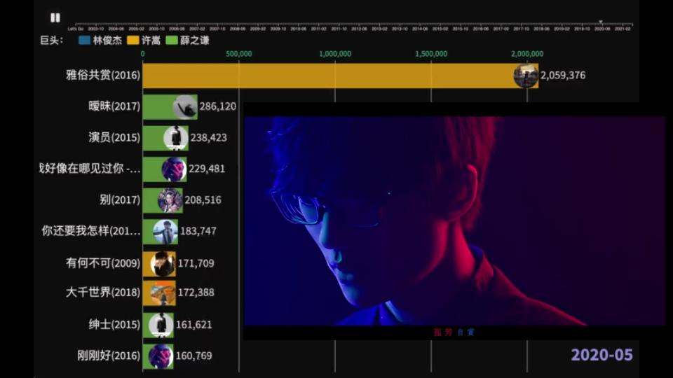网易云音乐许嵩、薛之谦、林俊杰热歌动态排行榜,十年许嵩,雅俗共赏哔哩哔哩bilibili