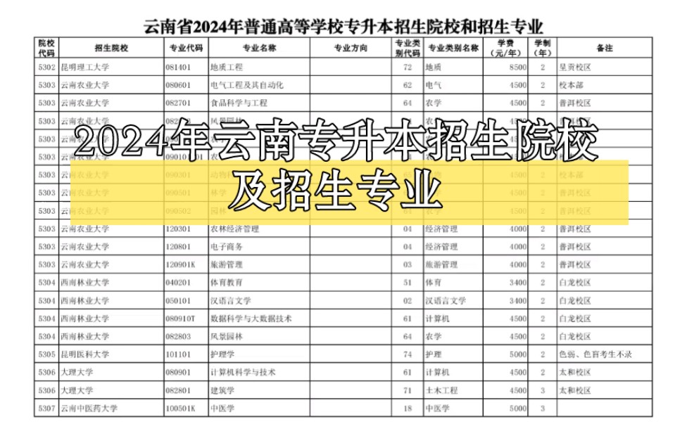 2024年云南专升本招生院校及招生专业,及对应的学费,校区,各位王子公主请查收#云南专升本 #专升本 #2023年云南专升本招生计划哔哩哔哩bilibili