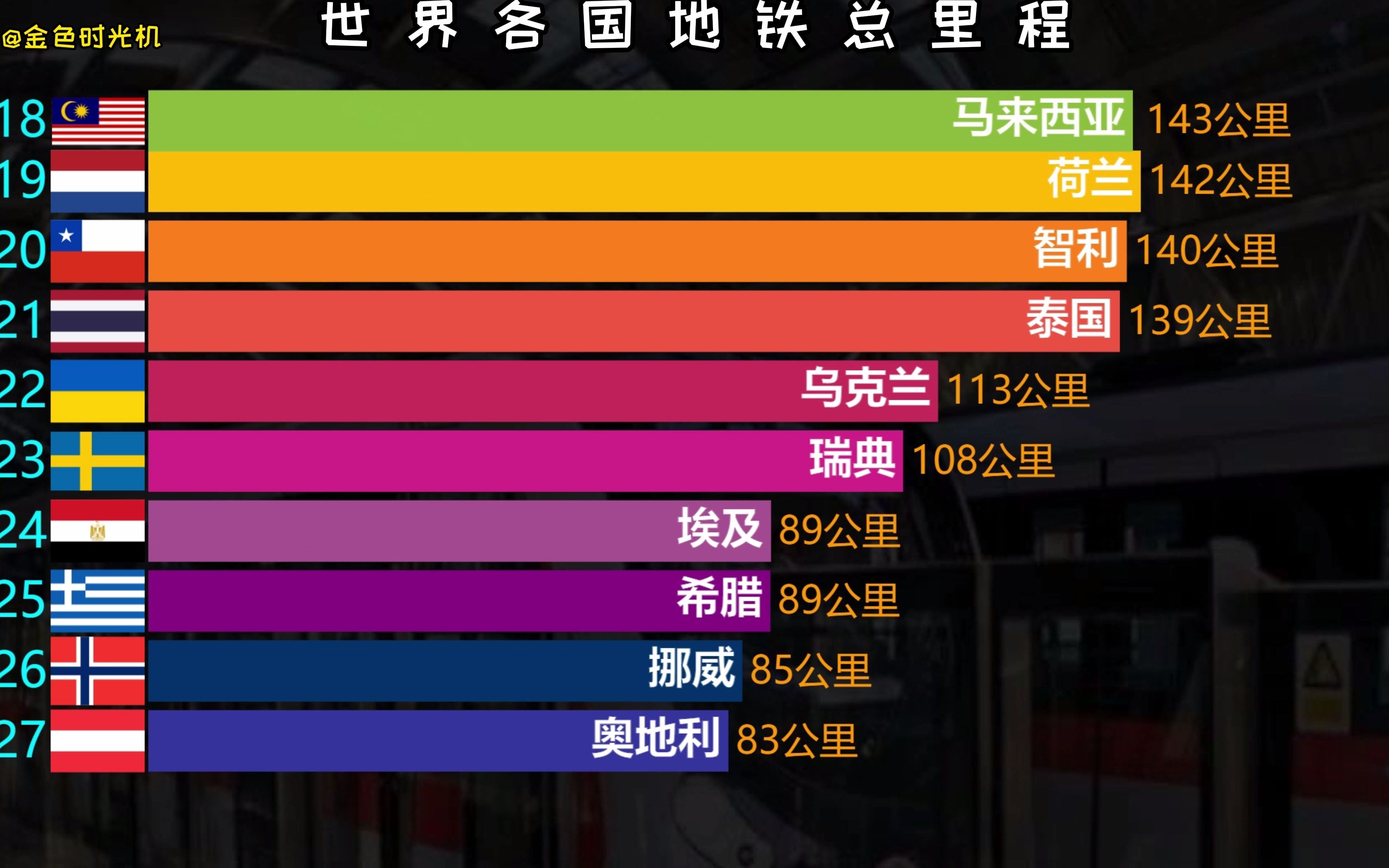 世界各国地铁总里程排行榜,中国基建再次碾压哔哩哔哩bilibili