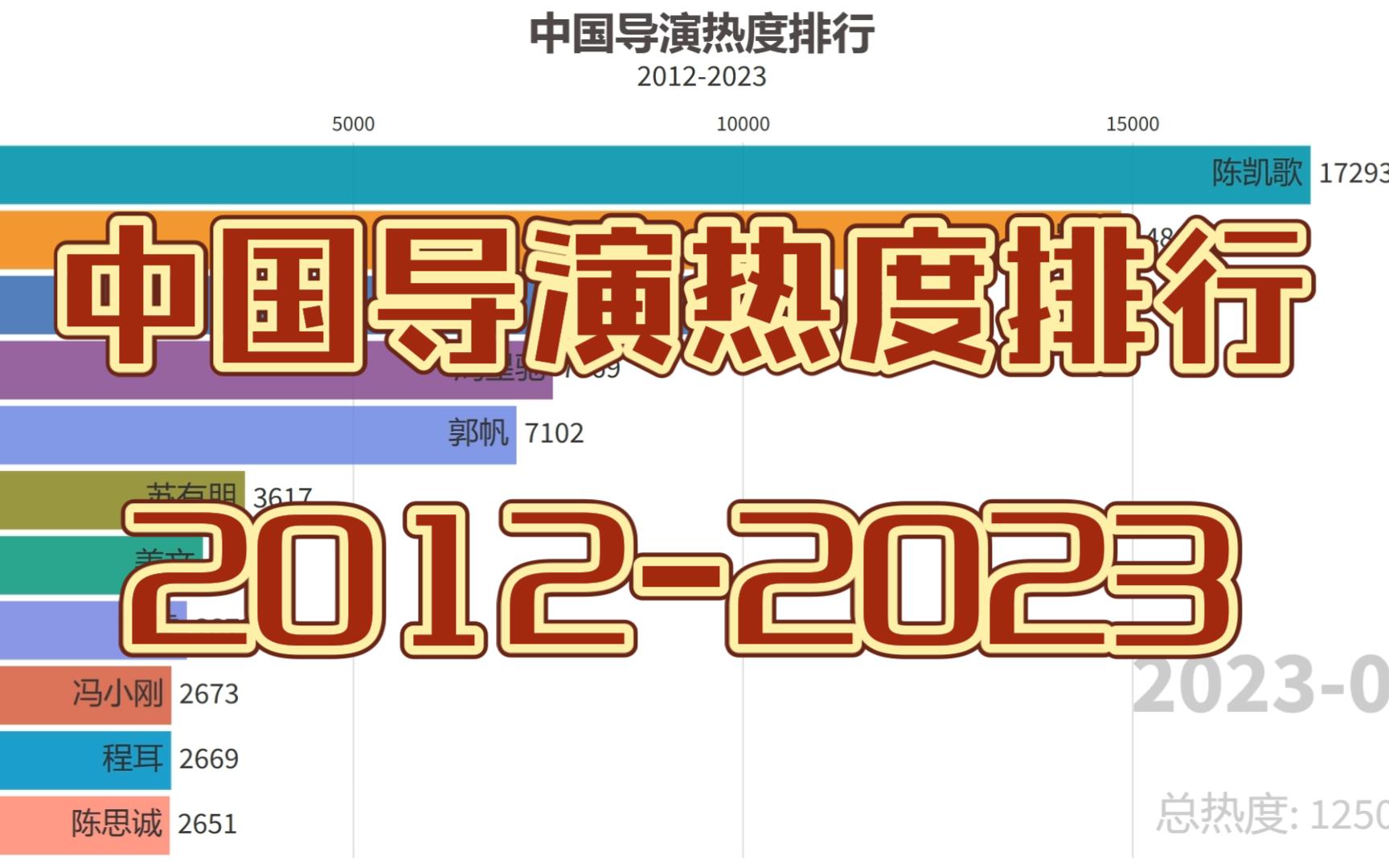 中国导演热度排行20122023【数据可视化】哔哩哔哩bilibili