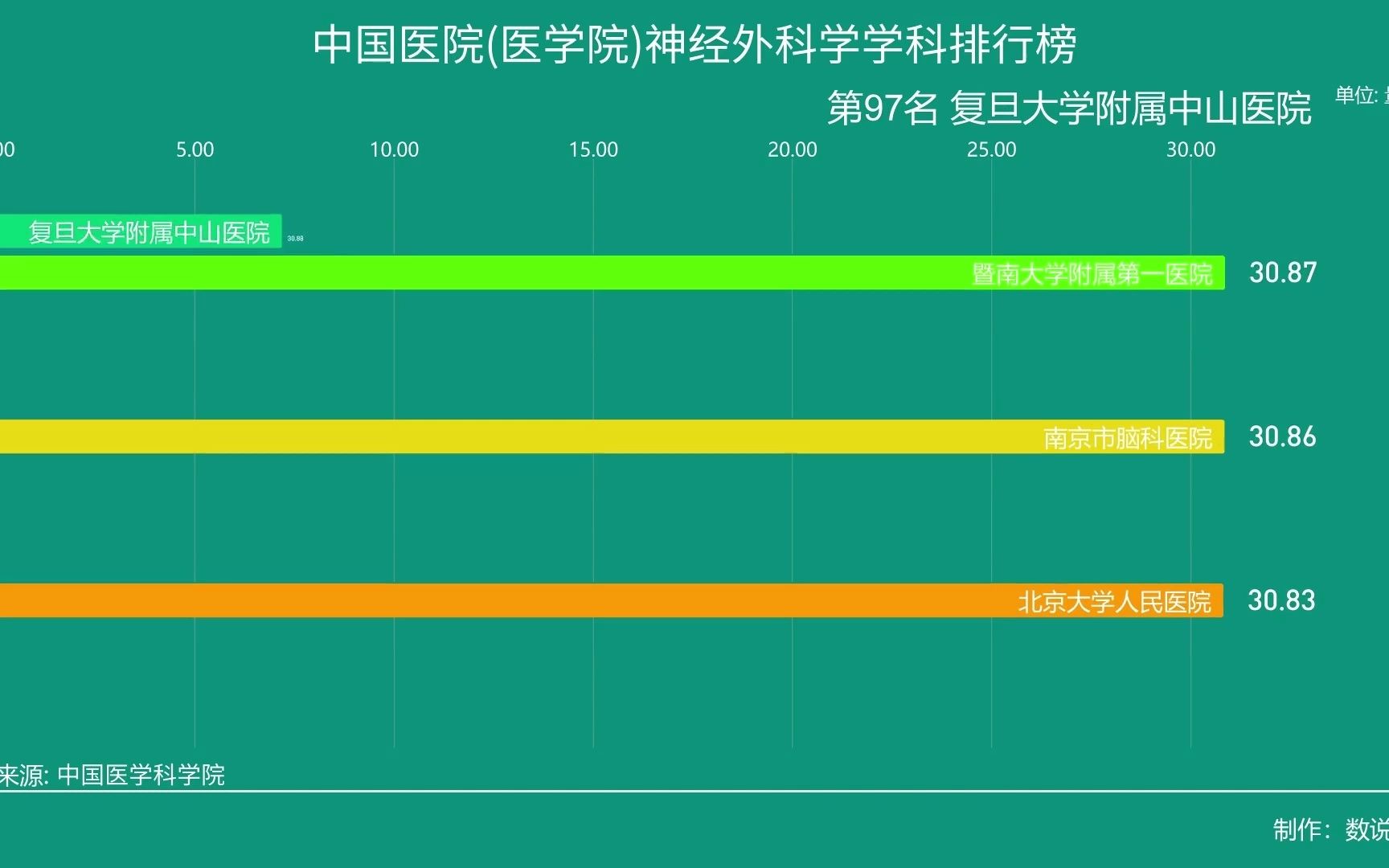 中国医院(医学院)神经外科学学科排行榜前100名哔哩哔哩bilibili