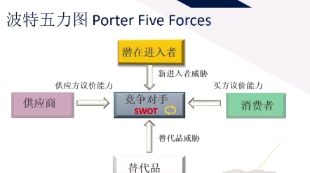 波特五力图分析 porter five forces MBA 战略分析法哔哩哔哩bilibili