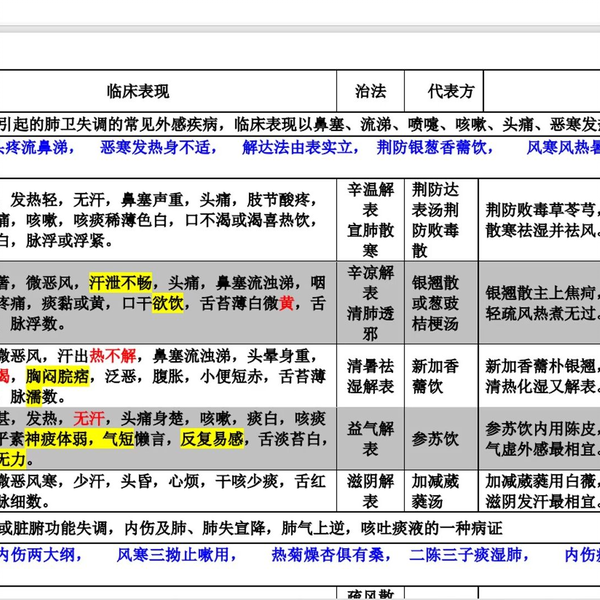 最新《中医内科学》总结表格版(证型、歌诀及方歌)_哔哩哔哩_bilibili