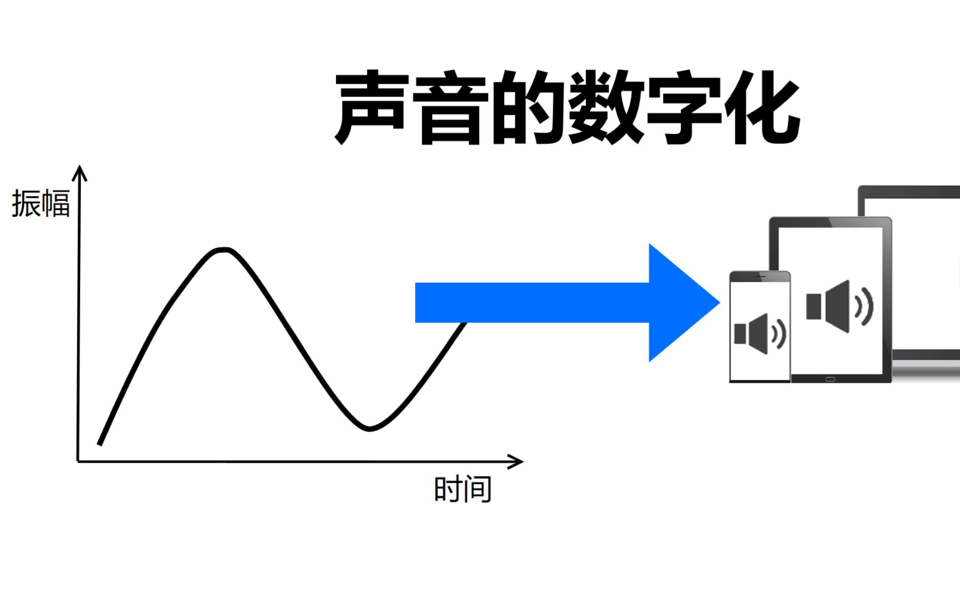 [图]声音数字化