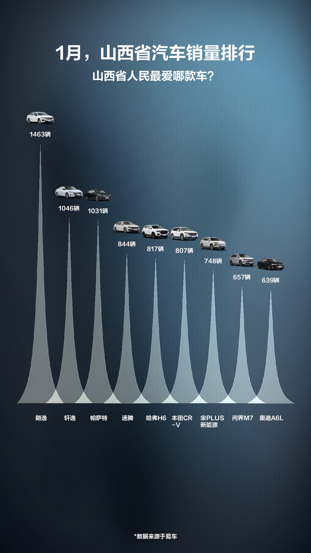 1月,山西省汽车销量排行哔哩哔哩bilibili