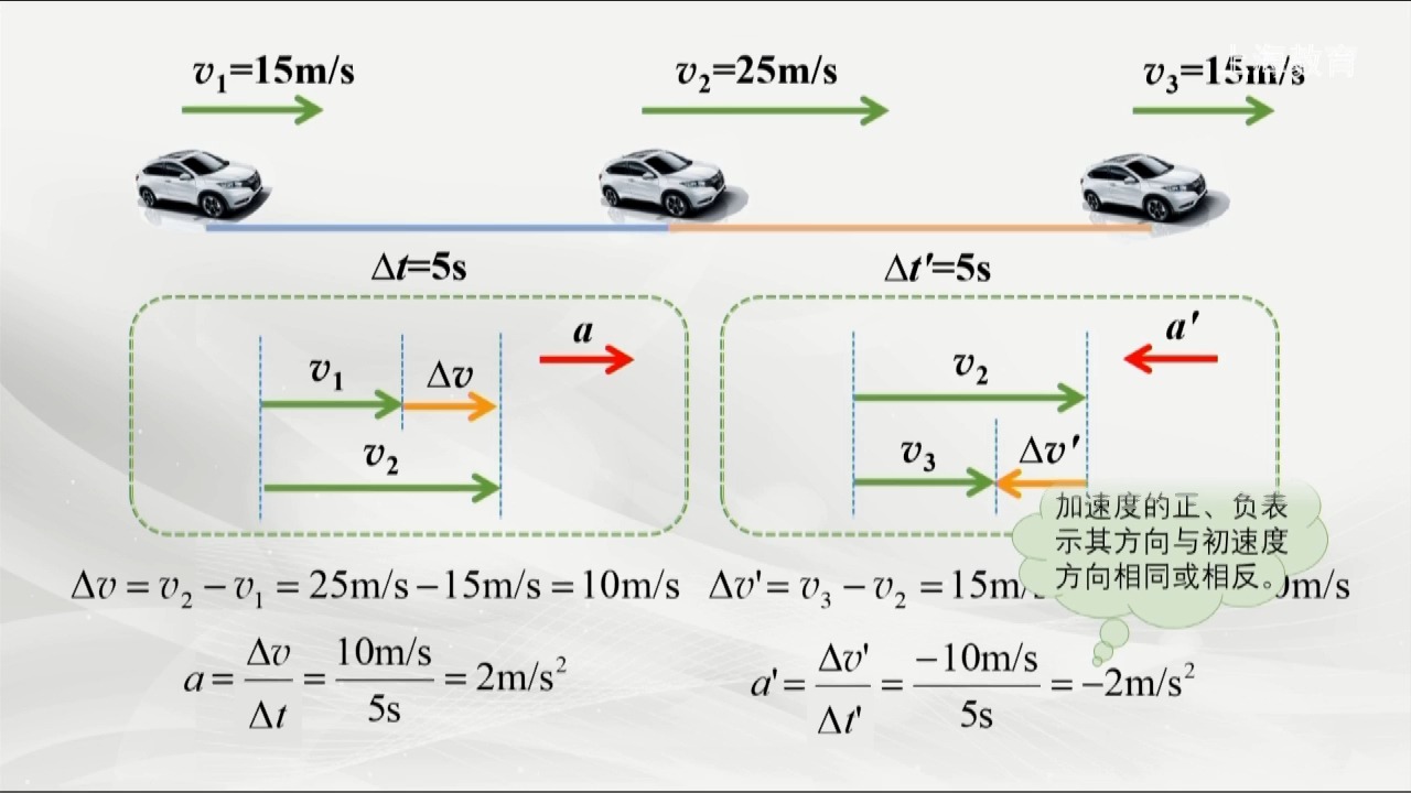 6.速度的变化快慢 加速度1