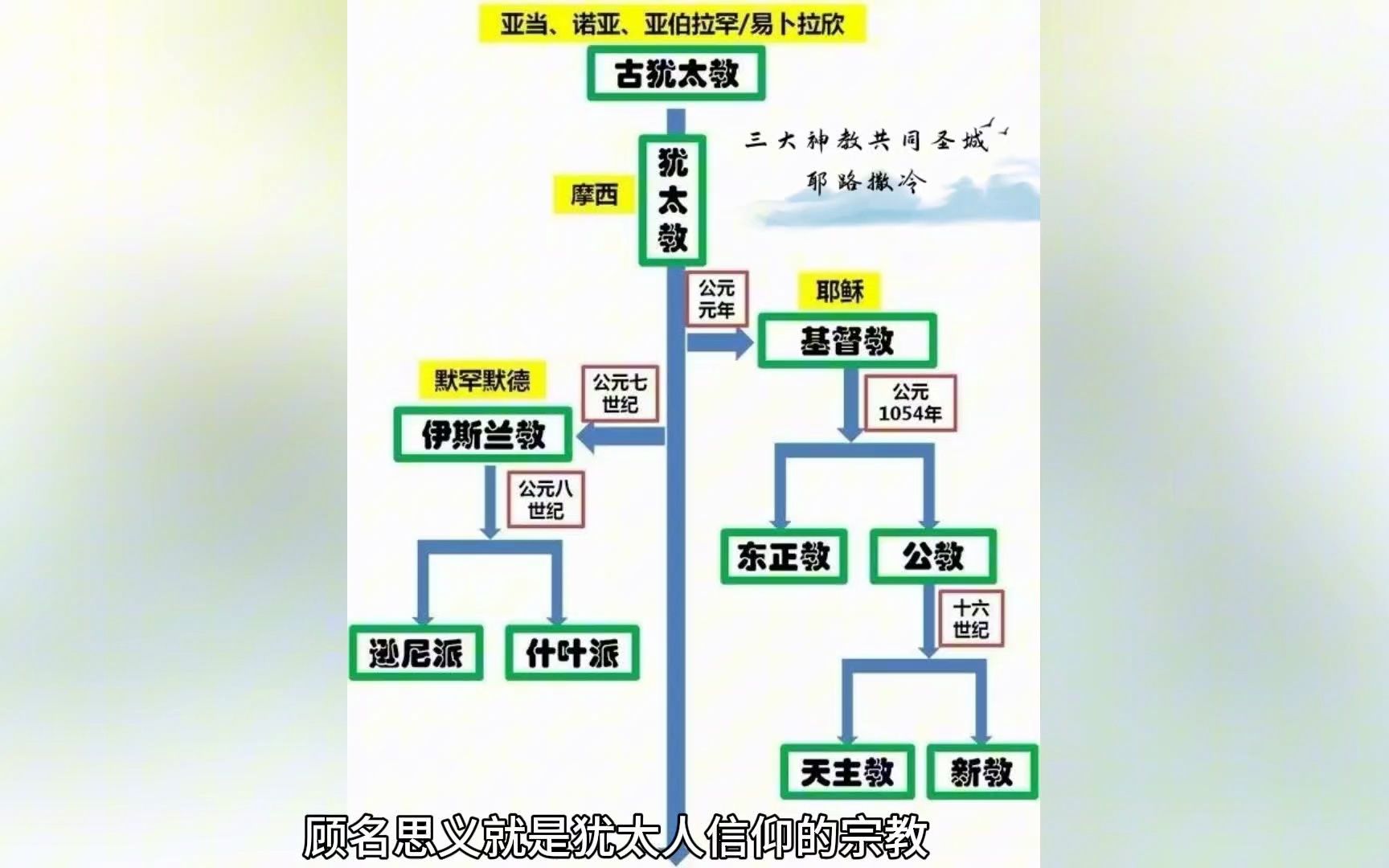 简单说说基督教犹太教伊斯兰教区别哔哩哔哩bilibili