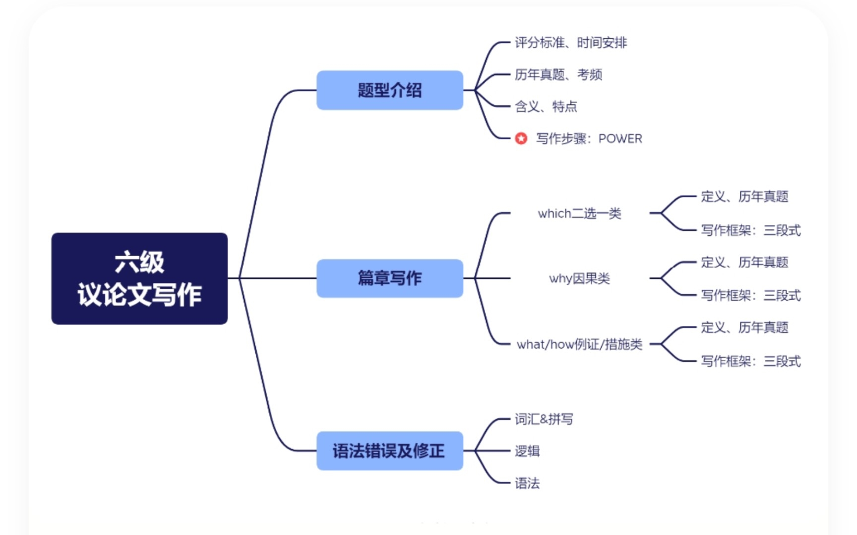 英语六级议论文写作技巧课(三)哔哩哔哩bilibili