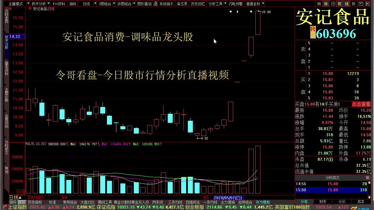 20200518今日股市行情分析 大消费龙头股安记食品 芯片龙头亚翔集成 上证指数哔哩哔哩bilibili