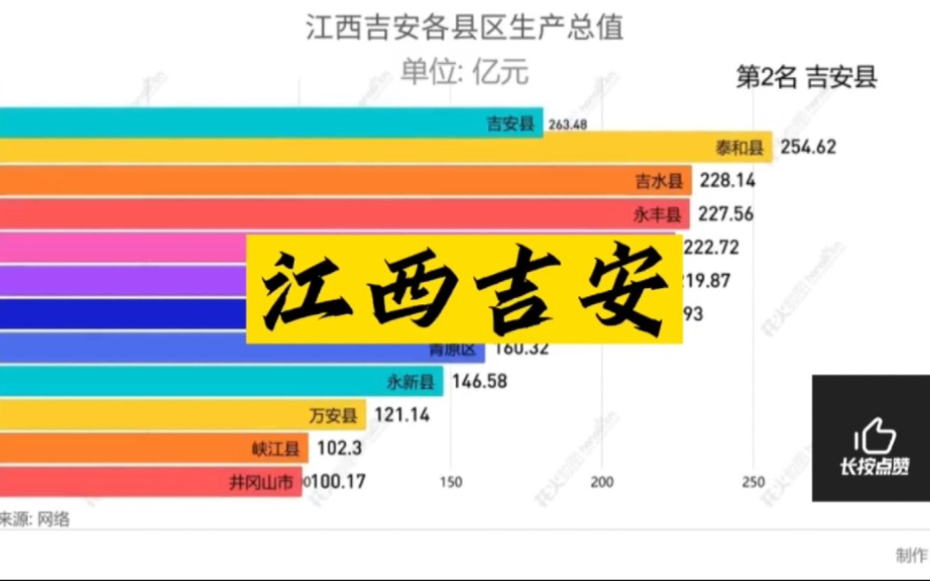 2022江西吉安各县gdp,井冈山生产总值最低