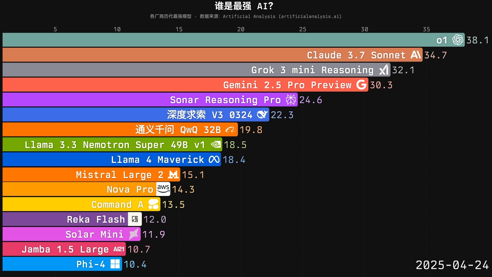 【数据可视化】谁是最强 AI?2022 → 2026