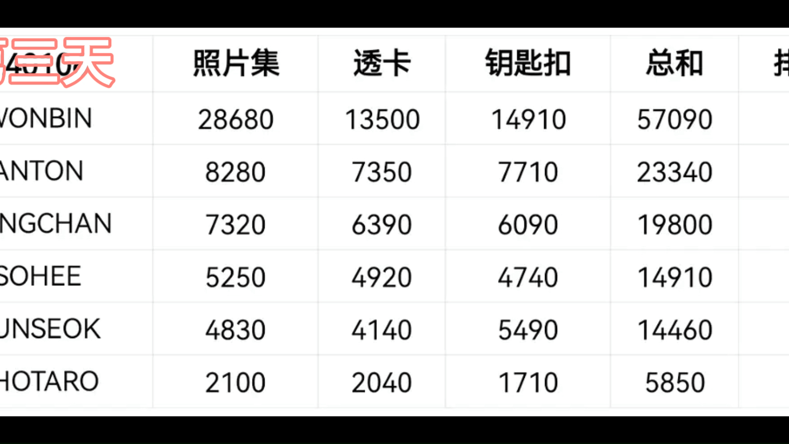 RIIZE出道四个月人气排名 是你想的那样吗?SM总公司台历后续yes24销售指数排名(截至第三天)1.9号截止哔哩哔哩bilibili