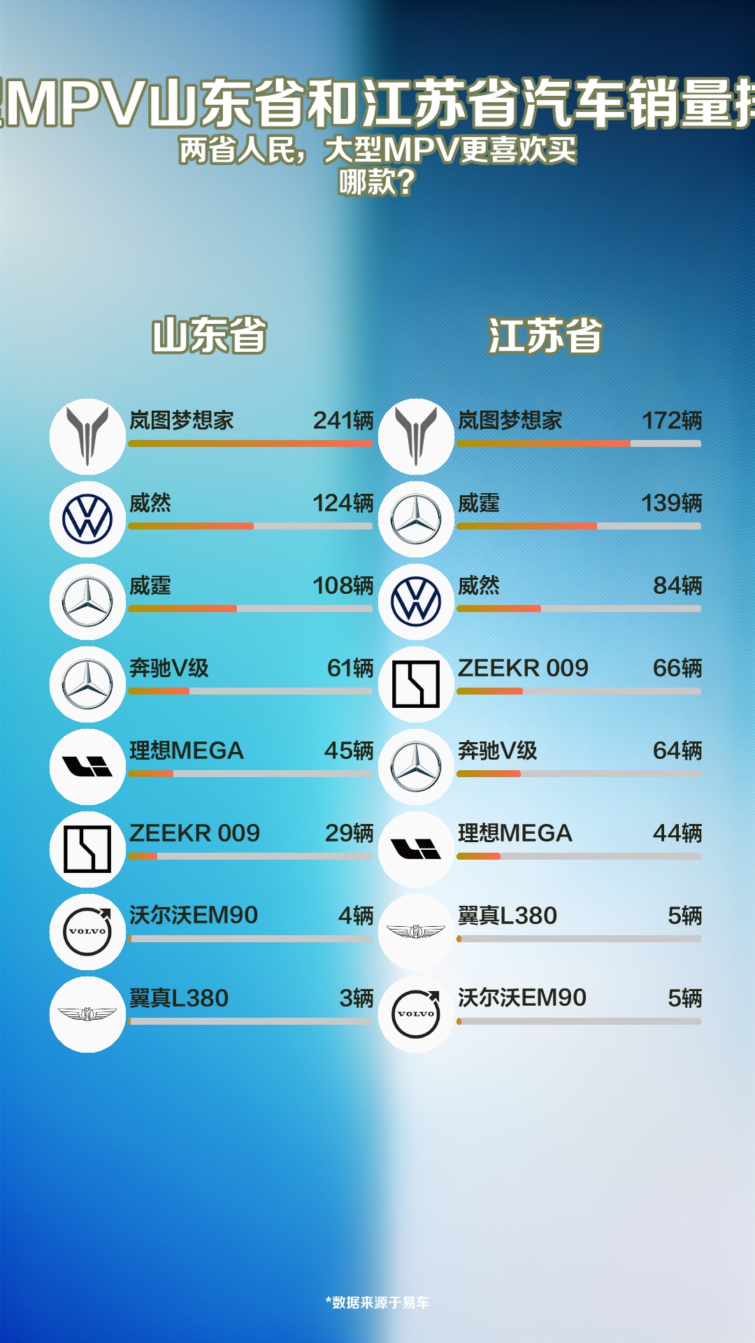 7月大型MPV山东省和江苏省汽车销量排名对比哔哩哔哩bilibili