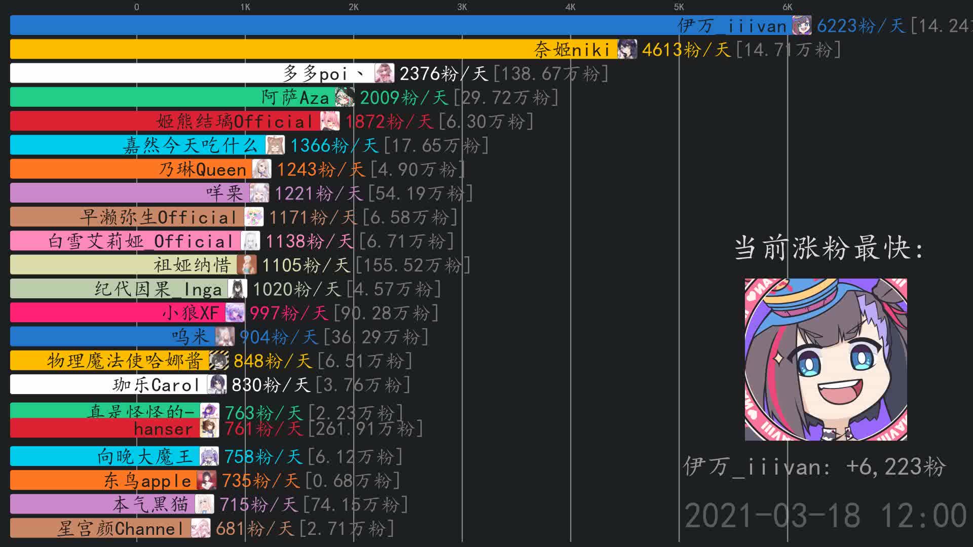 虚拟主播涨粉日报【3月19日】 奈姬niki,伊万_iiivan,阿萨aza