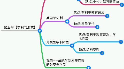 【30秒学教育学】思维导图:单轨制,双轨制,中间型学制/Y型哔哩哔哩bilibili