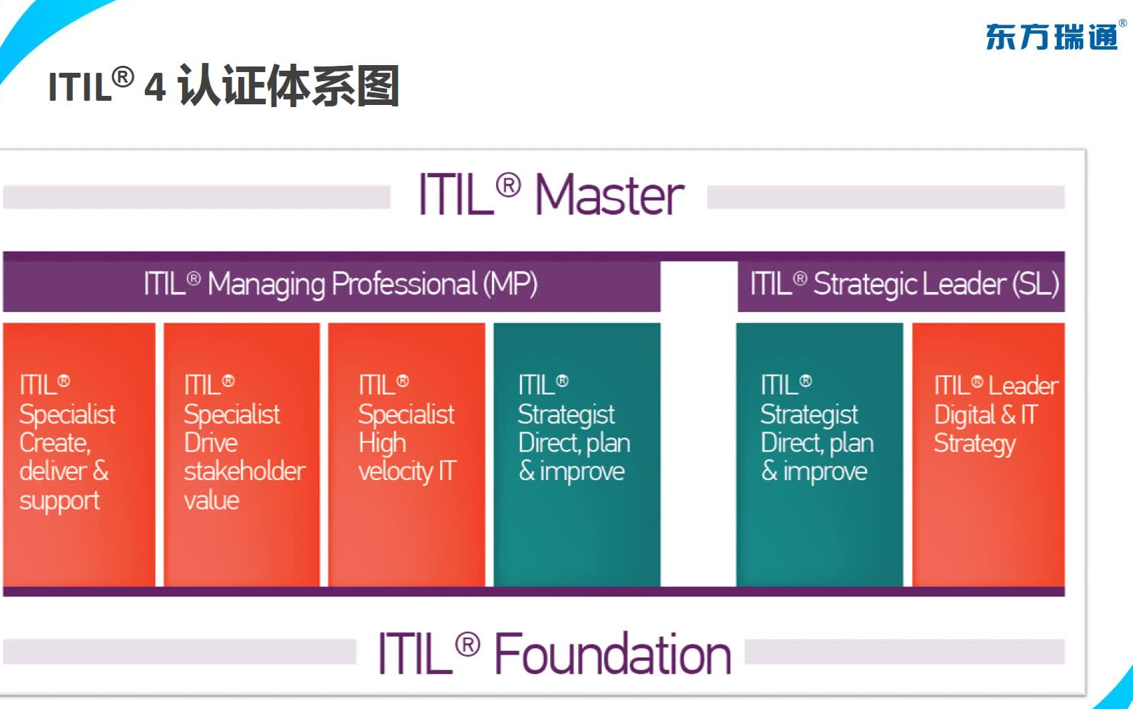 IT服务管理认证:最新ITIL4认证体系详解哔哩哔哩bilibili