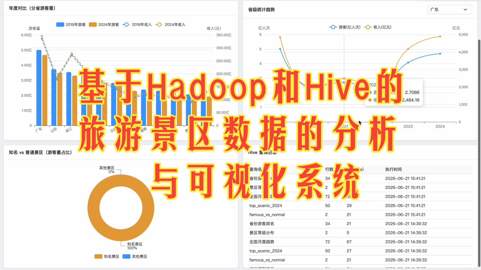 基于 Hadoop 和 Hive 的旅游景区数据的分析与可视化系统