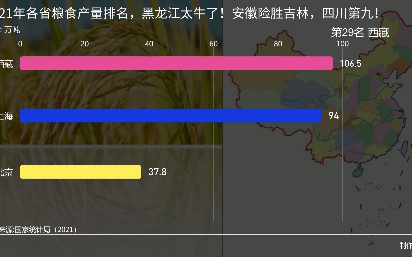 2021年各省粮食产量排名,黑龙江太牛了!安徽险胜吉林,四川第九!哔哩哔哩bilibili