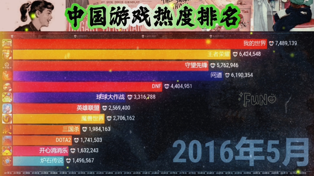 #渝都火狼 国内游戏排行榜11年热度,网游到手游变迁史! #游戏 #排名 #大数据推荐给有需要的人 #大数据哔哩哔哩bilibili