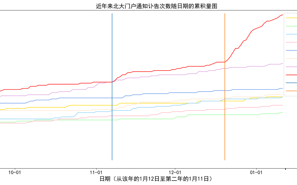 北京大学讣告数量统计哔哩哔哩bilibili