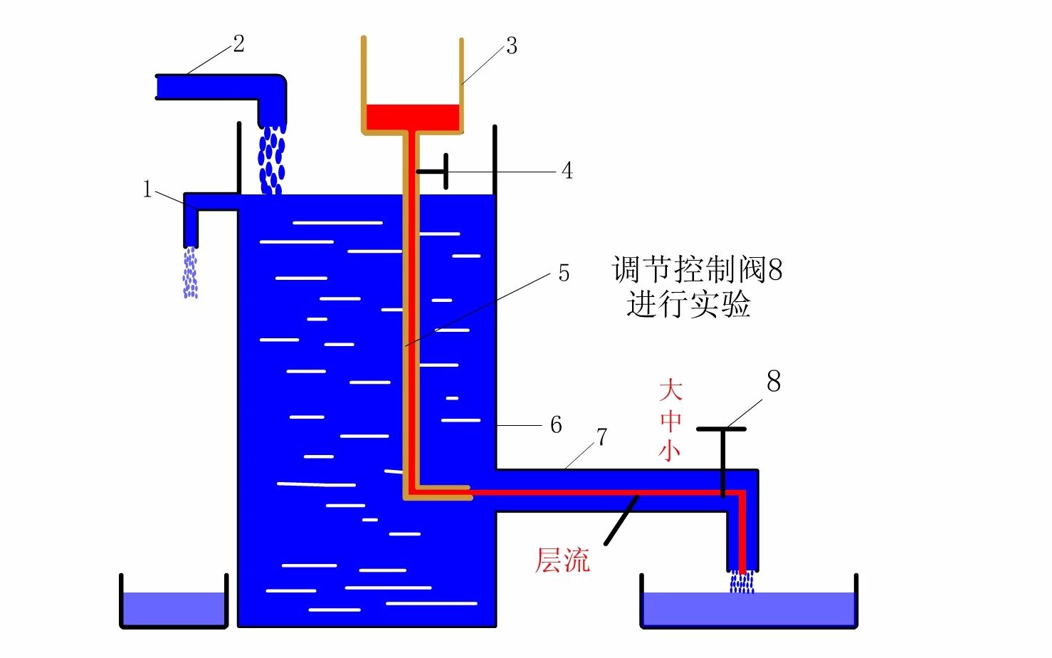 流体力学中的雷诺实验——层流与紊流哔哩哔哩bilibili