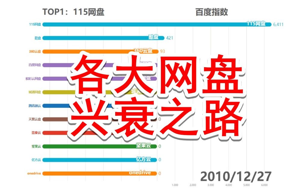 【数据可视化】各大网盘兴衰之路哔哩哔哩bilibili