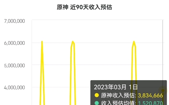 原神迪希雅赛诺第一天卡池流水哔哩哔哩bilibili