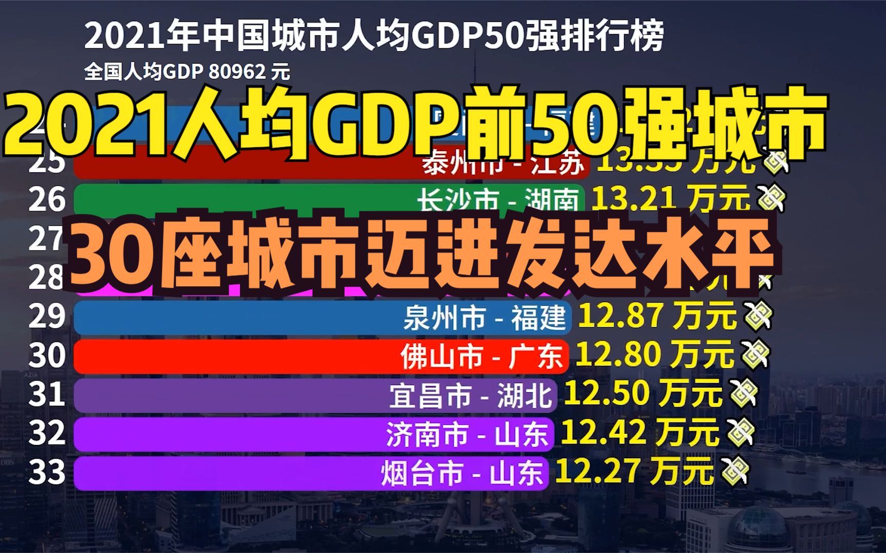 [图]2021中国城市人均GDP前50强出炉，广州连前十都进不了，深圳才第7