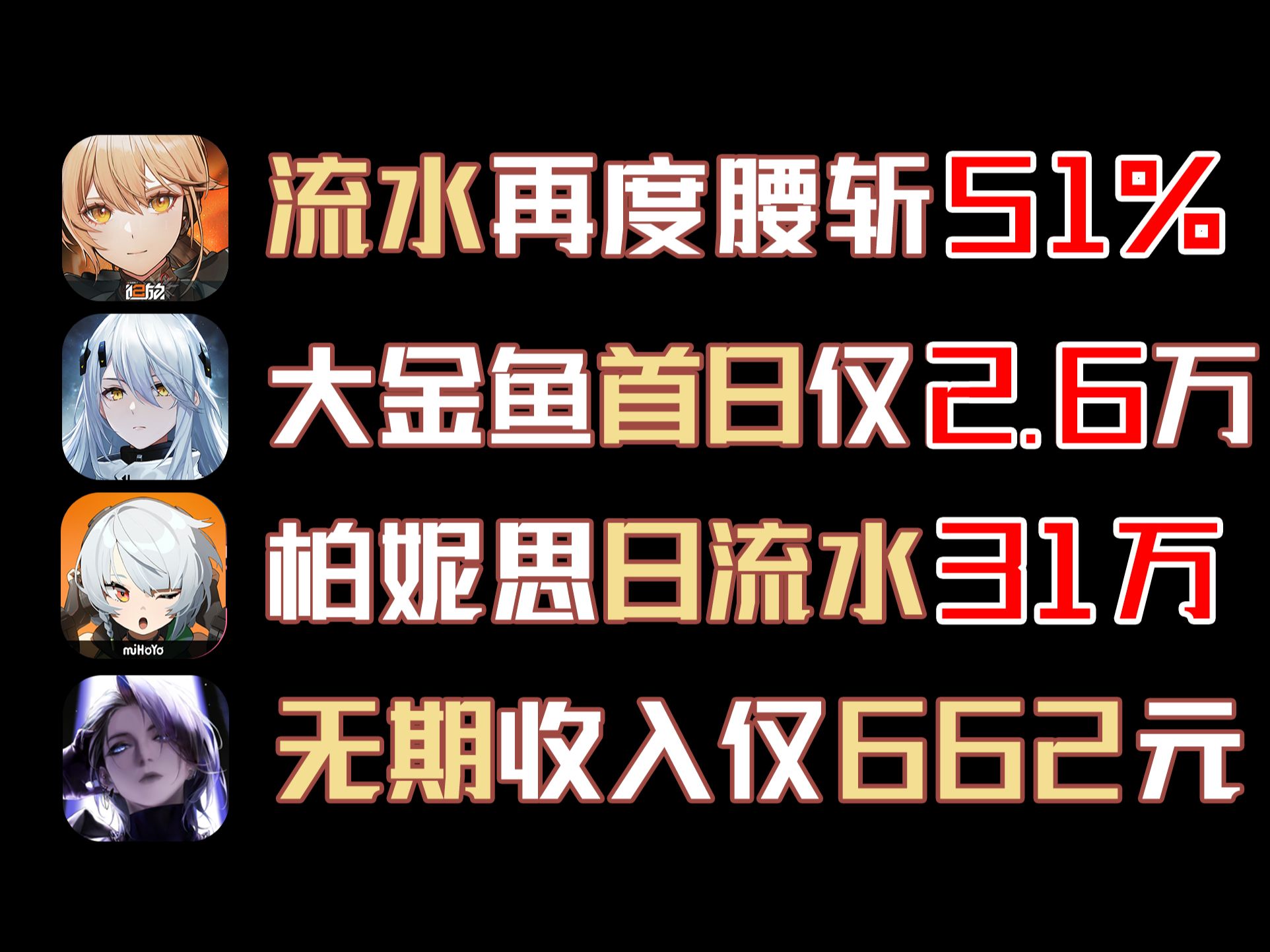 10月17流水!少前收入腰斩51%!大金鱼首日流水仅2.6万!绝区零日流水31万!无期仅剩662元!少女前线