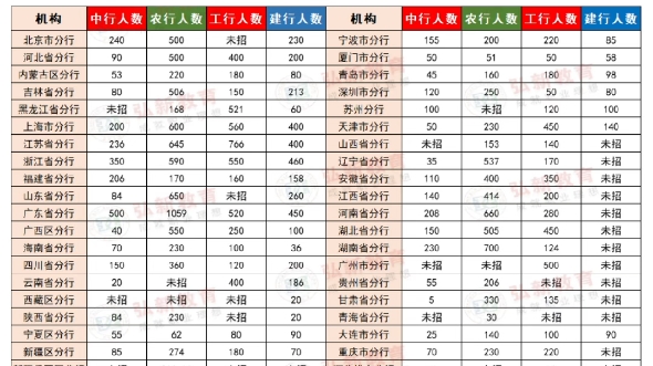 2024银行春招校招人数汇总,23届24届本科以上学历,全国有岗哔哩哔哩bilibili