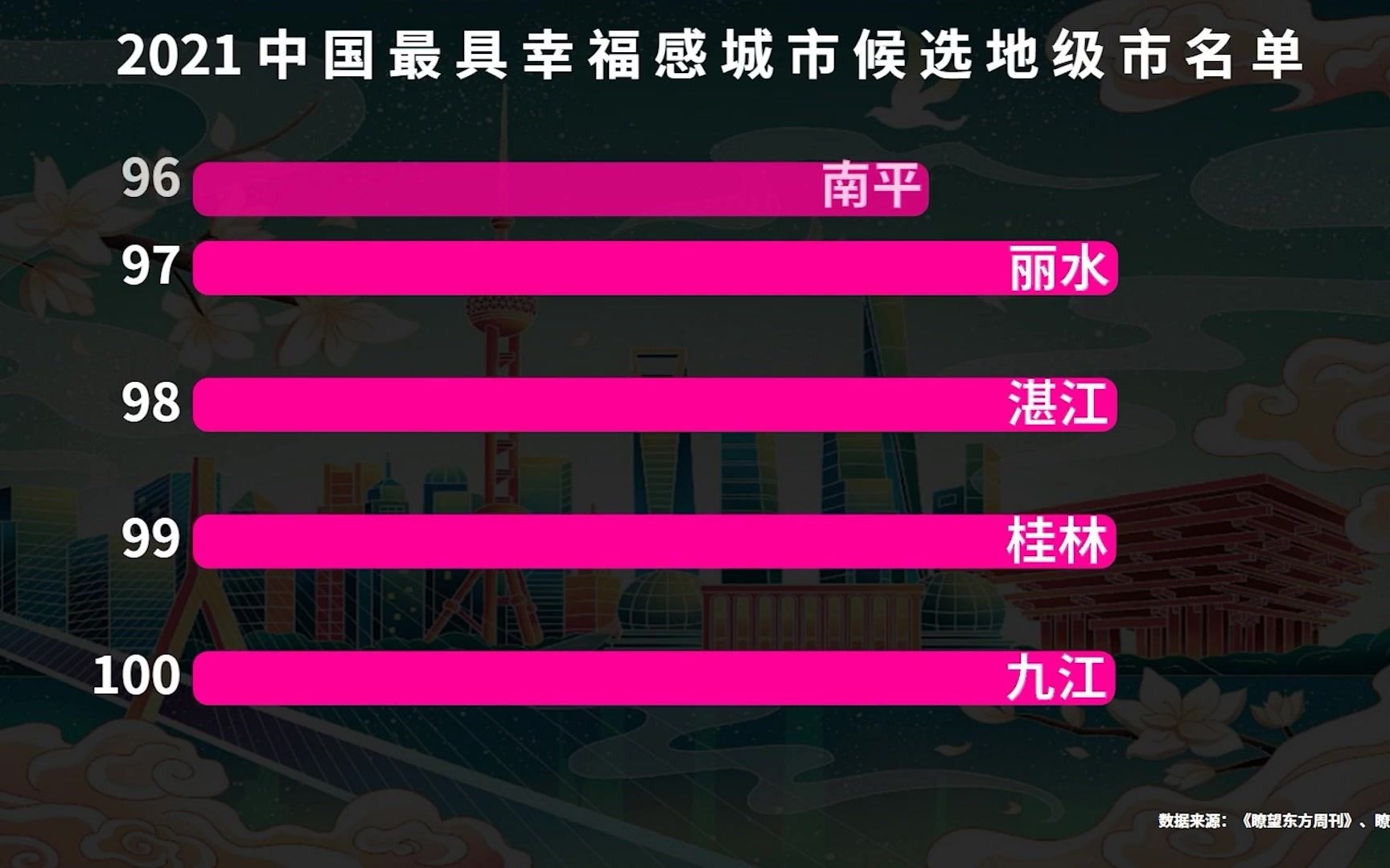 2021中国最具幸福感城市入围100强出炉!入围即肯定,提名即认可!你的城市上榜了吗?哔哩哔哩bilibili