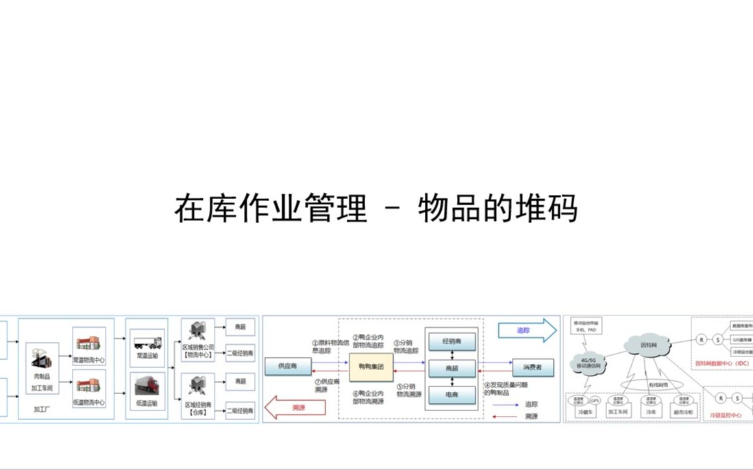 在库作业管理  物品的堆码哔哩哔哩bilibili