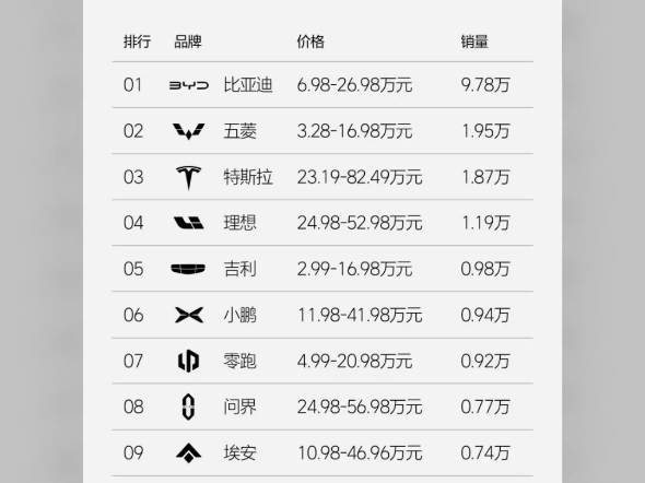 大数据来源于各品牌最新公布数据零跑真的在网络上没赢过ⷂ𗂷ⷧŽ𐥮ž中没输过!哔哩哔哩bilibili