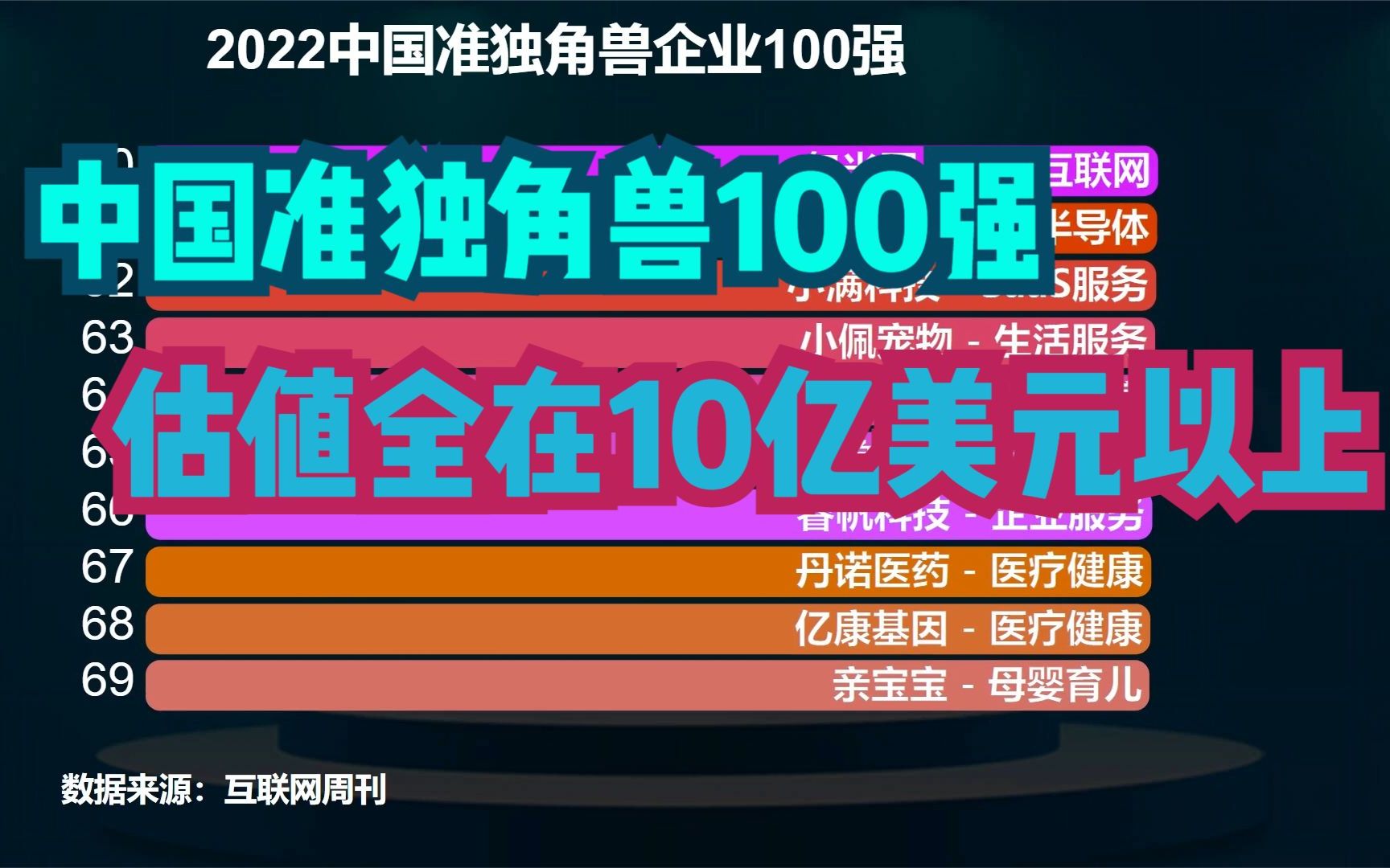 [图]2022中国准独角兽企业100强出炉！估值都在10亿美金以上