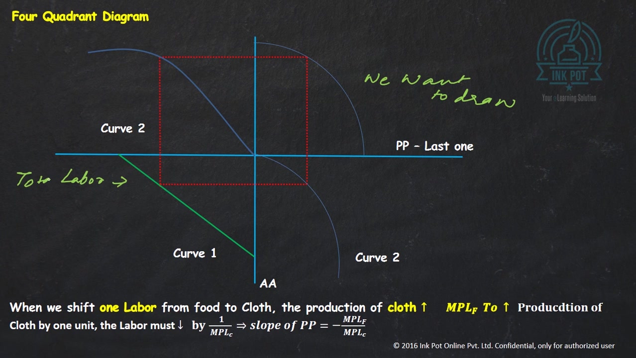 【国际经济学】特定要素模型 International eco  Specific Factors Model哔哩哔哩bilibili