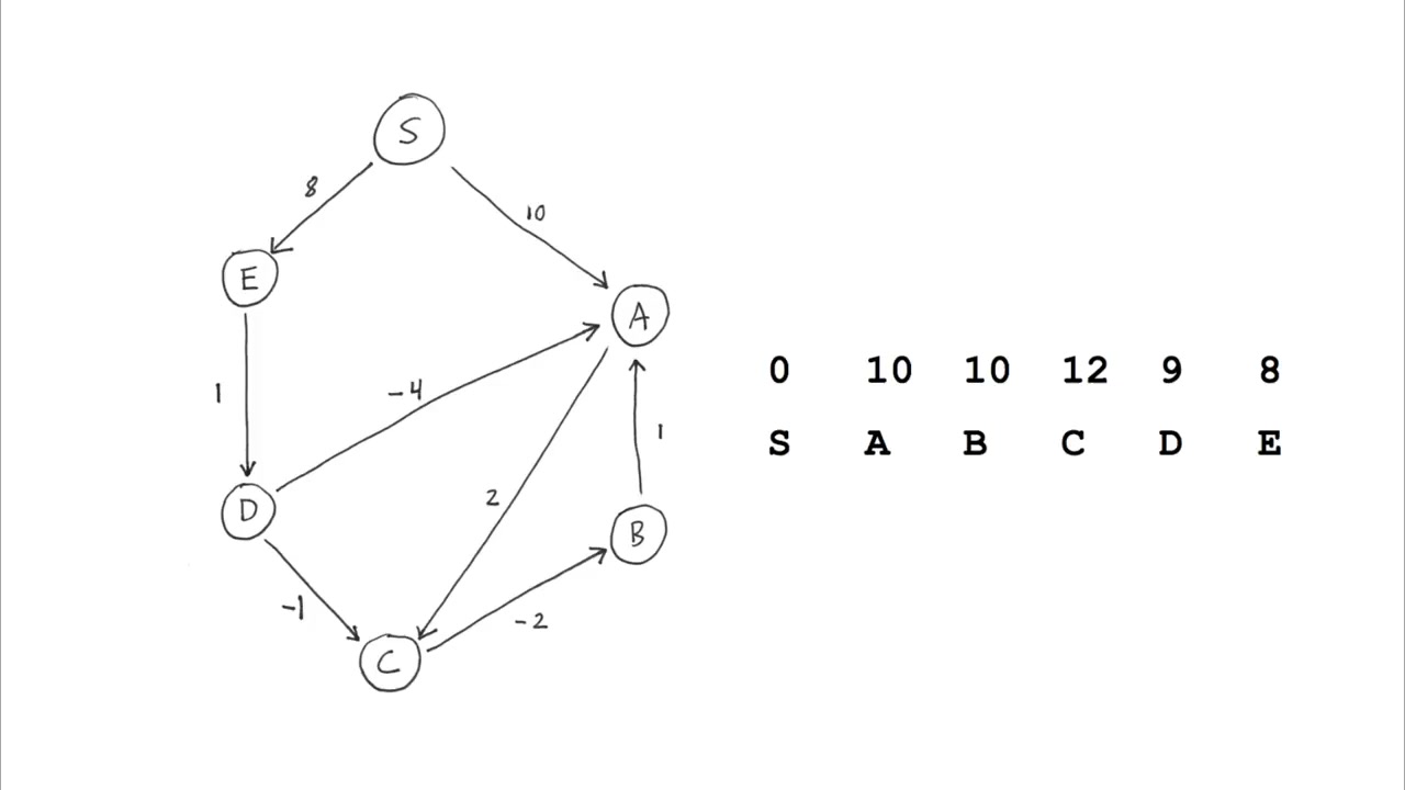 [图]贝尔曼-福特算法(Bellman–Ford algorithm )油管最好的三个讲解